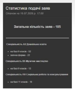 Найдорожче в Бердичеві коштує навчання на програміста та …секретаря